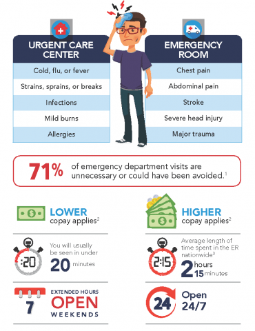 Urgent Care Center Vs Er It Is A Make Or Break On Your Pocket Saving Of Thousands Of Dollars